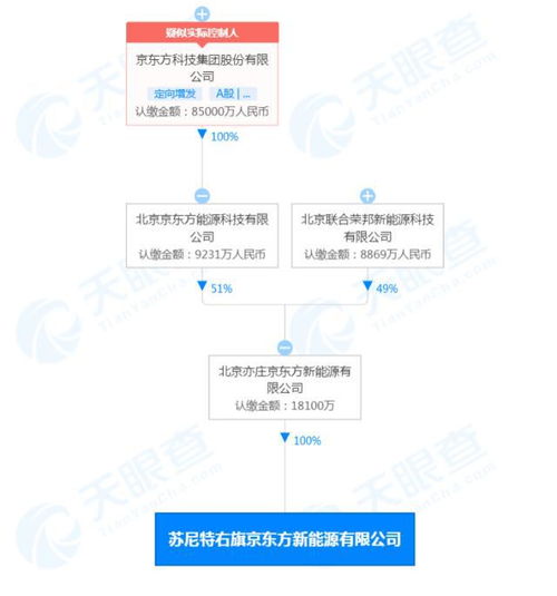 北京亦莊京東方斥資1.81億成立新公司，加碼物聯網技術研發